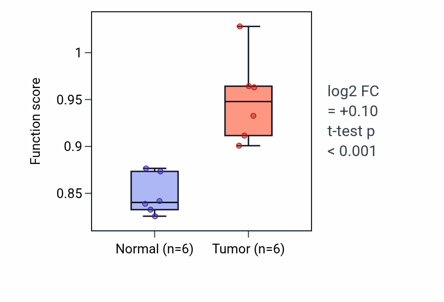 Tumor-vs-normal pathway-activity box plot for Chromosome organization involved in meiotic cell cycle in LUAD.