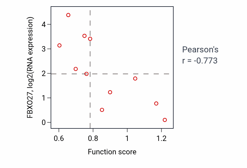 Per-sample scatter of Synaptonemal complex organization activity vs FBXO27 in BLOOD_Myeloma.