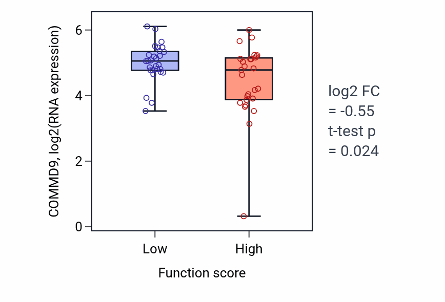Box plot of COMMD9 in Synaptonemal complex organization-low vs -high samples in BREAST.