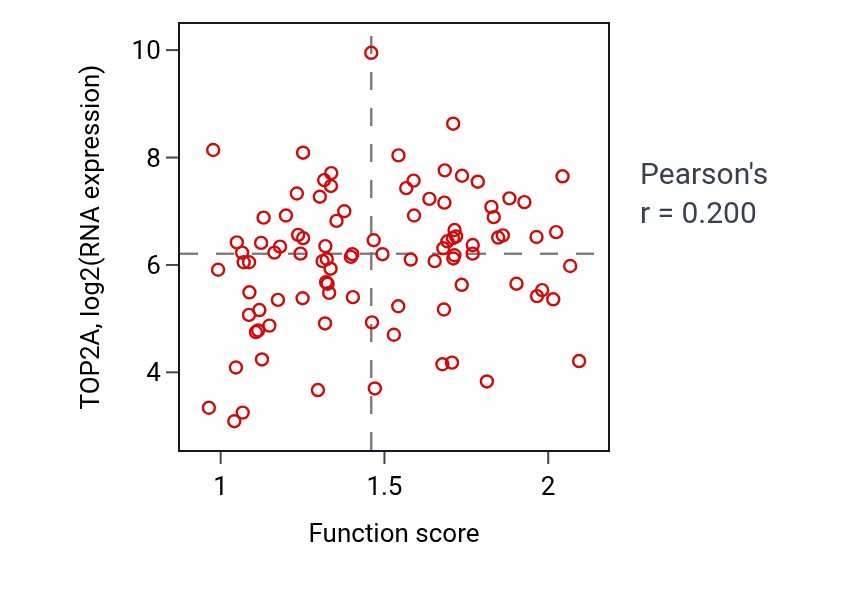 Per-sample scatter of Synaptonemal complex organization activity vs TOP2A in UCEC.