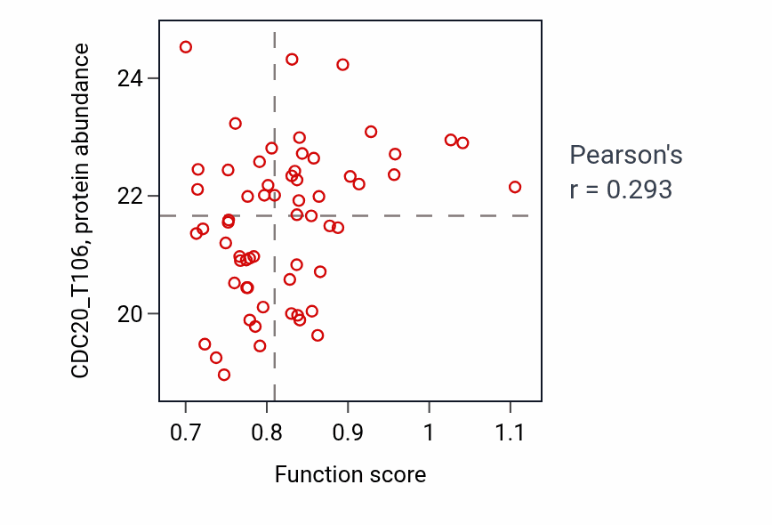Per-sample scatter of Synaptonemal complex organization activity vs CDC20_T106 in LUAD.