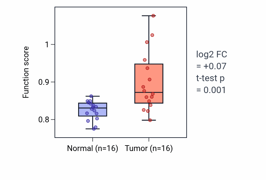 Tumor-vs-normal pathway-activity box plot for Synaptonemal complex organization in THCA.