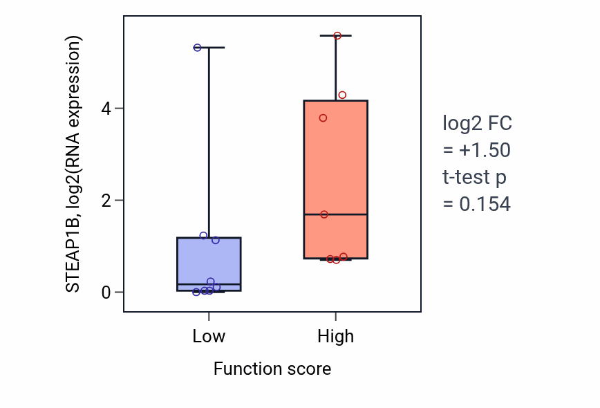 Box plot of STEAP1B in Meiotic attachment of telomere to nuclear envelope-low vs -high samples in LUNG_NSCLC_LUSC.