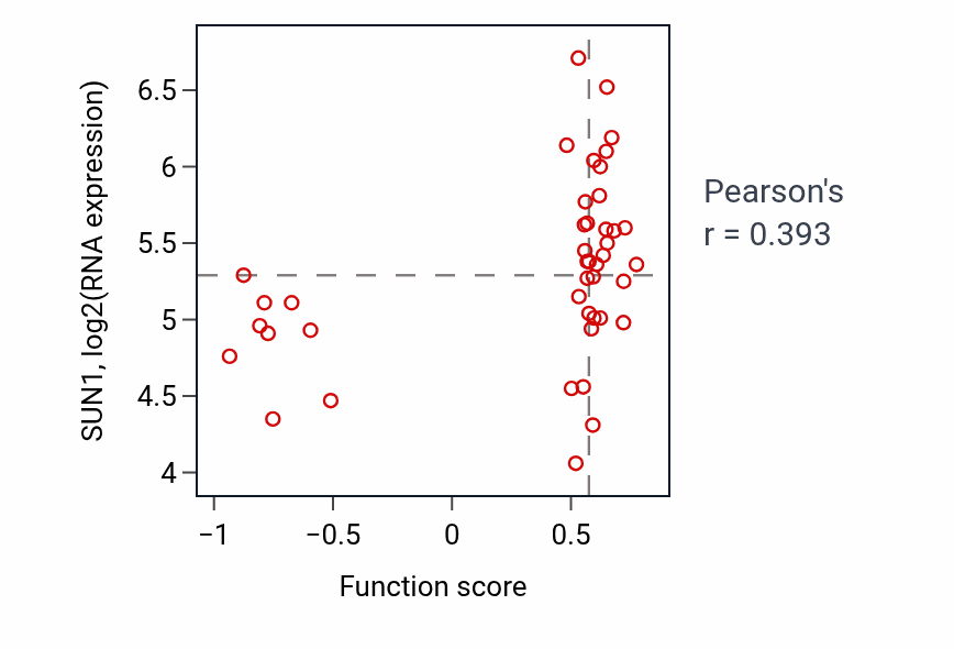 Per-sample scatter of Meiotic attachment of telomere to nuclear envelope activity vs SUN1 in LSCC.