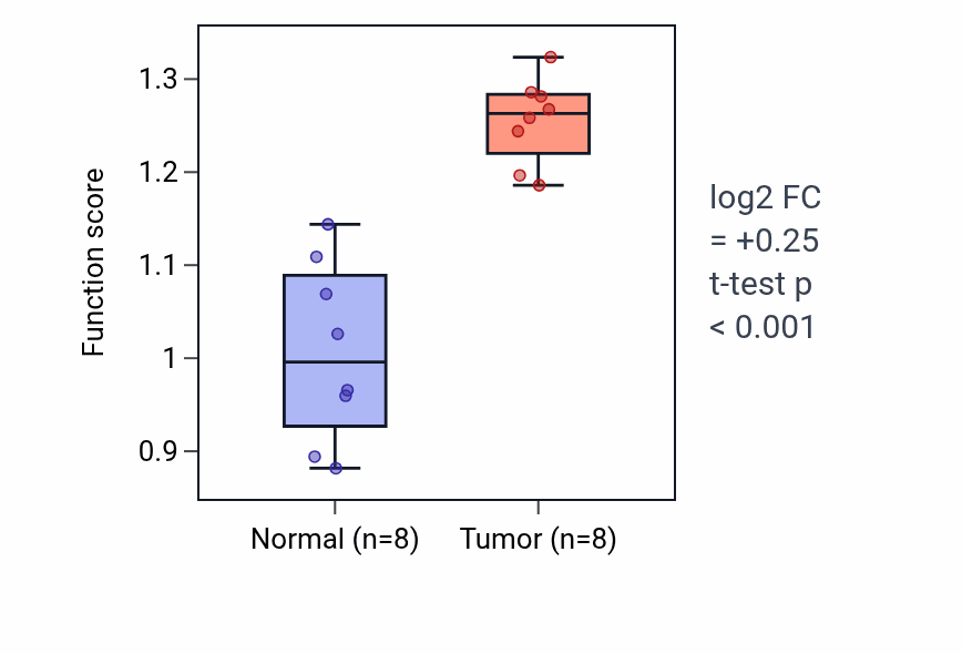 Tumor-vs-normal pathway-activity box plot for Meiotic attachment of telomere to nuclear envelope in KICH.