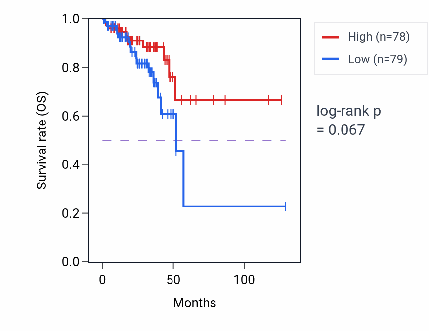 Kaplan&ndash;Meier survival curve for 