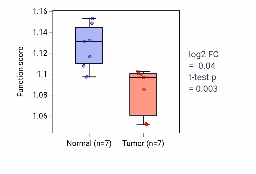 Tumor-vs-normal pathway-activity box plot for 
