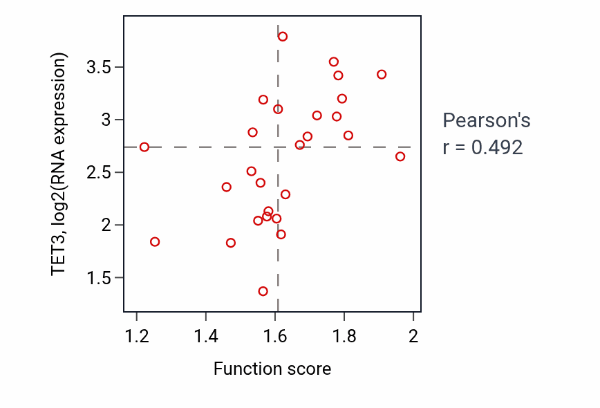 Per-sample scatter of Establishment of protein localization to chromosome activity vs TET3 in PANCREAS.