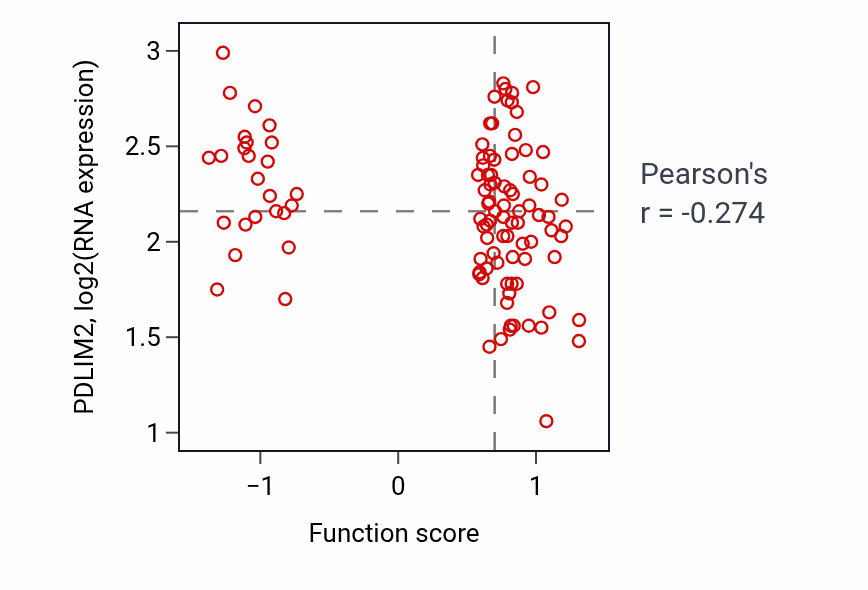 Per-sample scatter of Establishment of protein localization to chromosome activity vs PDLIM2 in PDAC.