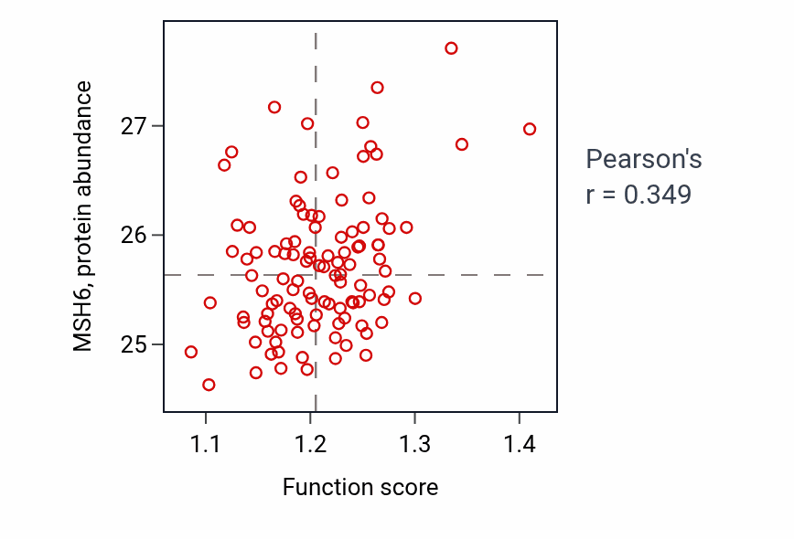 Per-sample scatter of Establishment of protein localization to chromosome activity vs MSH6 in LSCC.