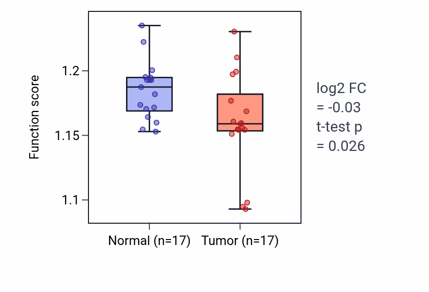 Tumor-vs-normal pathway-activity box plot for Establishment of protein localization to chromosome in THCA.
