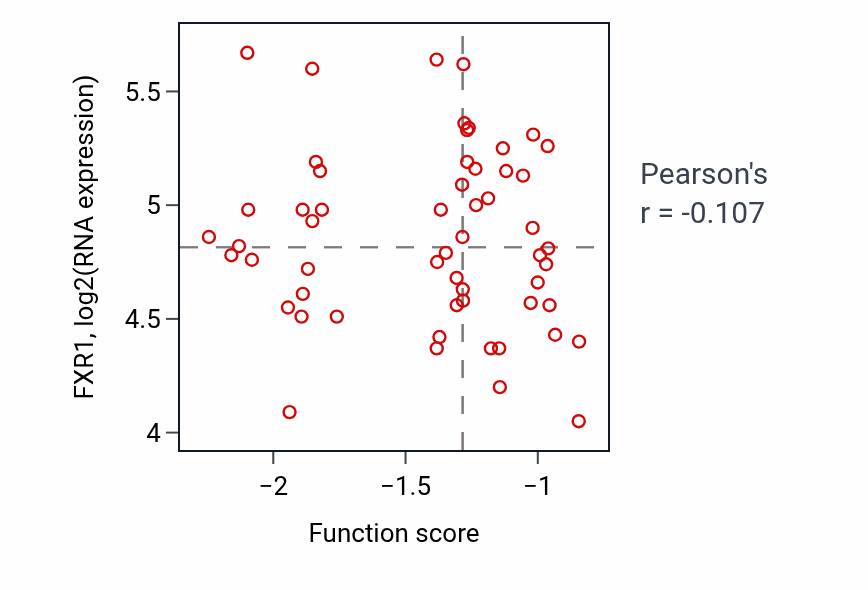 Per-sample scatter of Establishment of protein localization to telomere activity vs FXR1 in COAD.