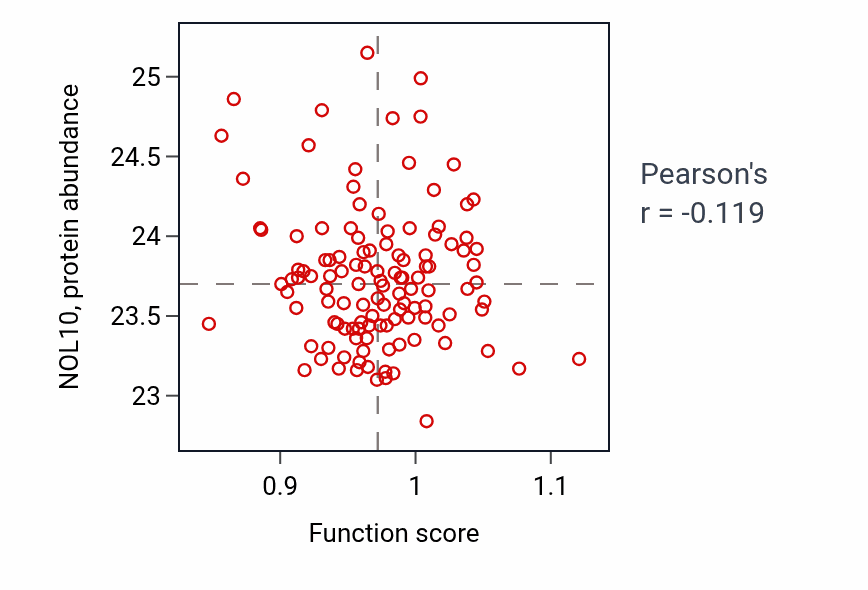 Per-sample scatter of Establishment of protein localization to telomere activity vs NOL10 in BRCA.