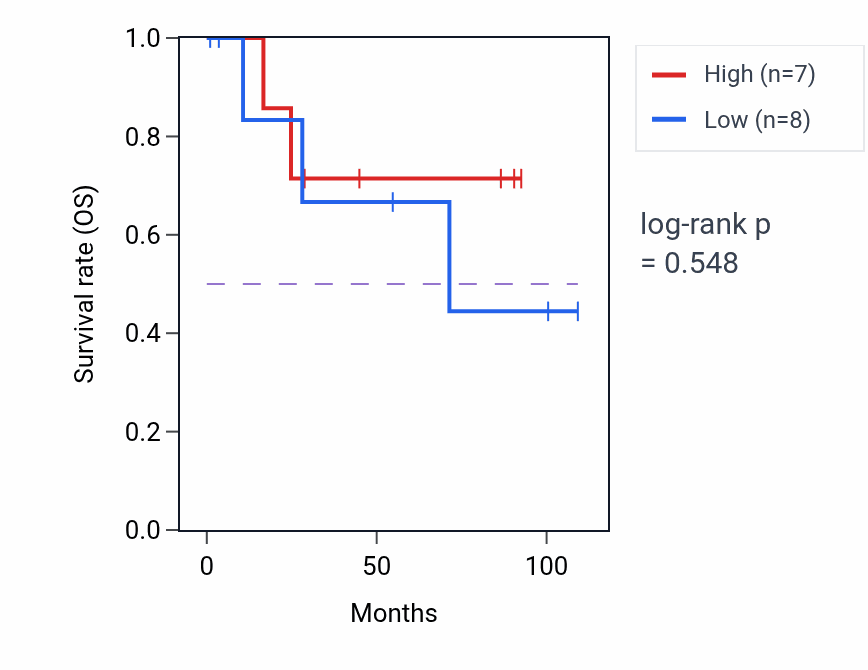 Kaplan&ndash;Meier survival curve for Establishment of protein localization to telomere pathway activity in KICH.