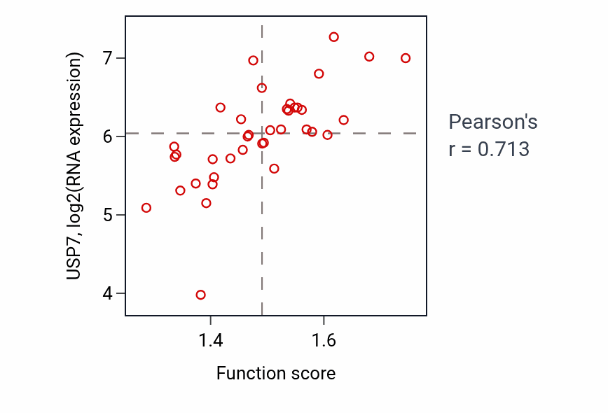 Per-sample scatter of Regulation of establishment of protein localization to chromosome activity vs USP7 in BLOOD_Lymphoma.