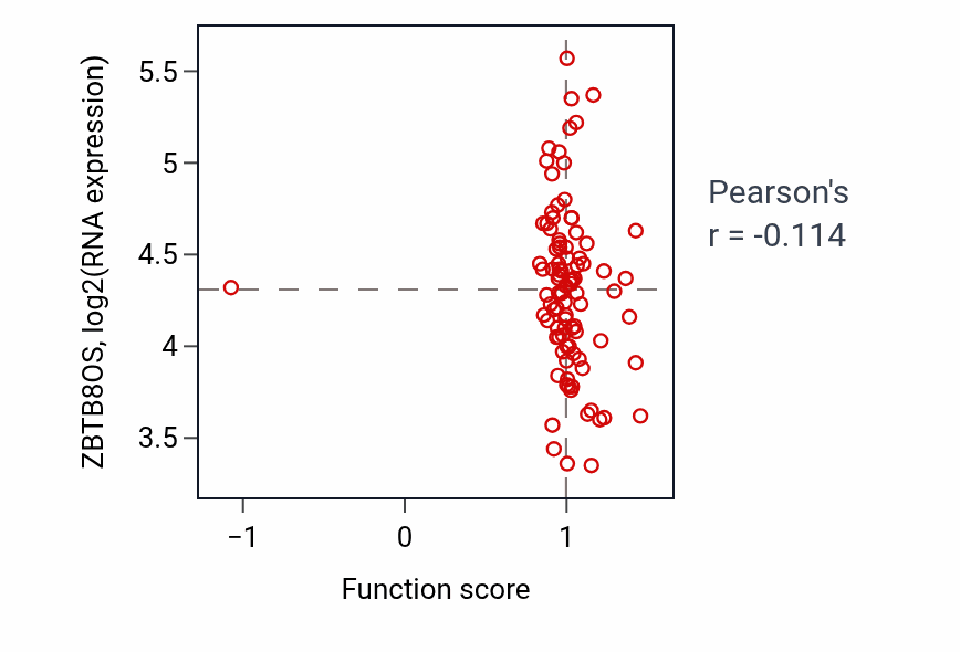 Per-sample scatter of Regulation of establishment of protein localization to chromosome activity vs ZBTB8OS in COAD.