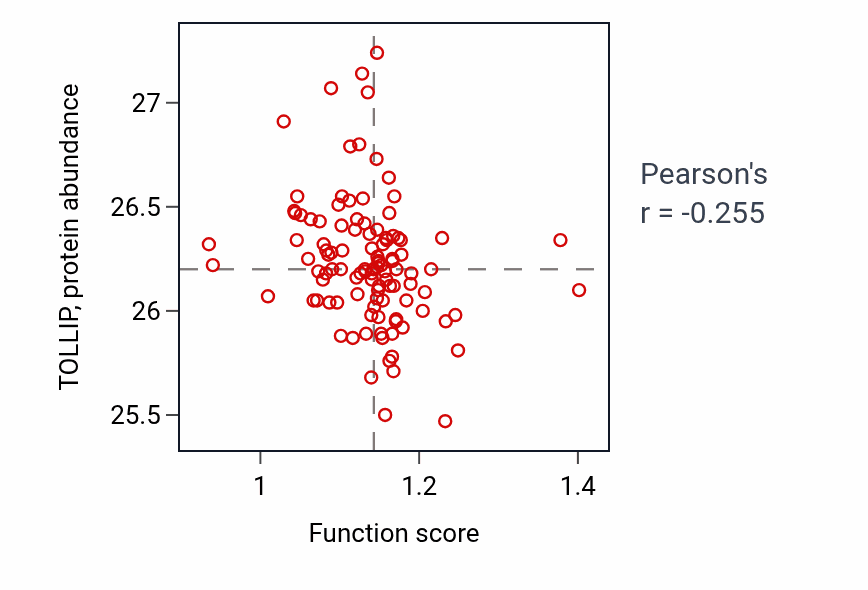 Per-sample scatter of Regulation of establishment of protein localization to chromosome activity vs TOLLIP in HNSC.