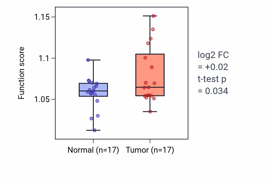 Tumor-vs-normal pathway-activity box plot for Regulation of establishment of protein localization to chromosome in COAD.