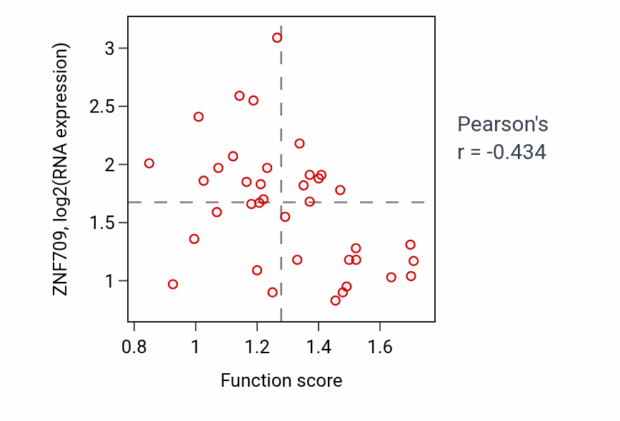 Per-sample scatter of Protein trimerization activity vs ZNF709 in LUNG_SCLC.