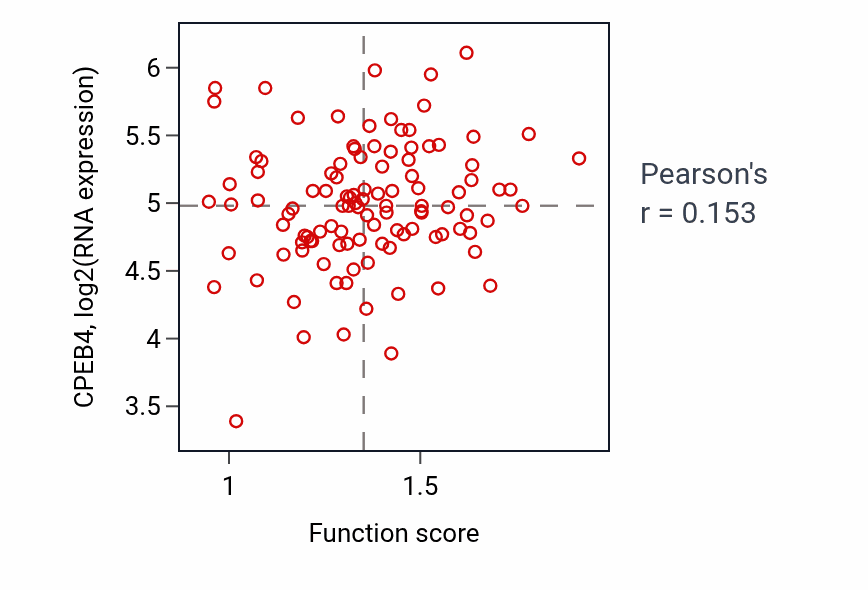 Per-sample scatter of Protein trimerization activity vs CPEB4 in LUAD.