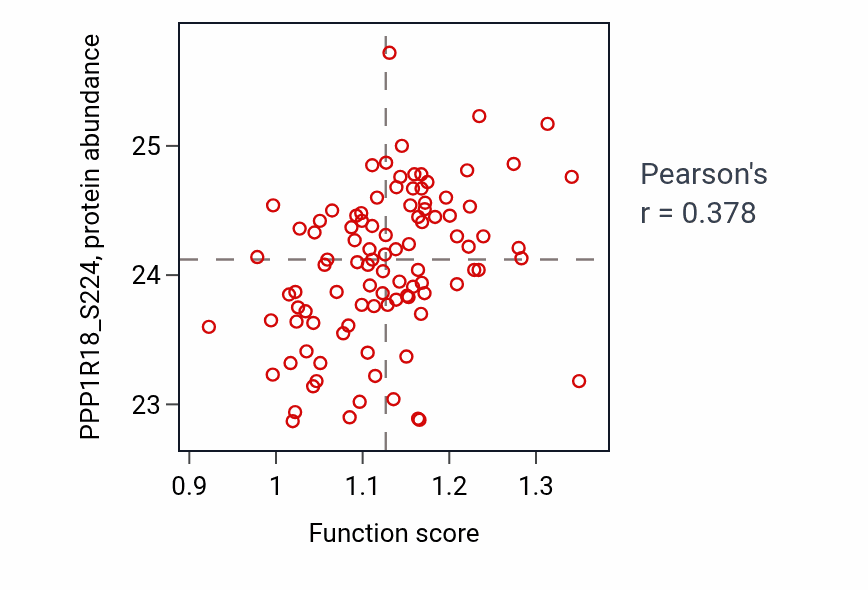 Per-sample scatter of Protein trimerization activity vs PPP1R18_S224 in LSCC.