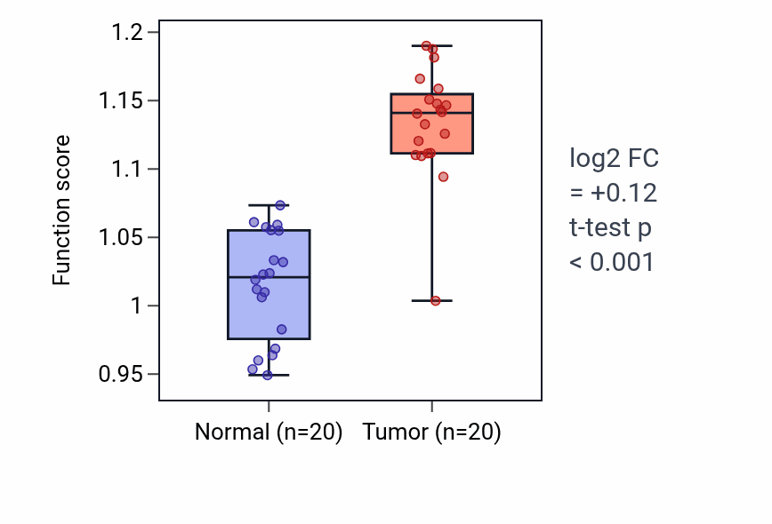Tumor-vs-normal pathway-activity box plot for Protein trimerization in KIRC.