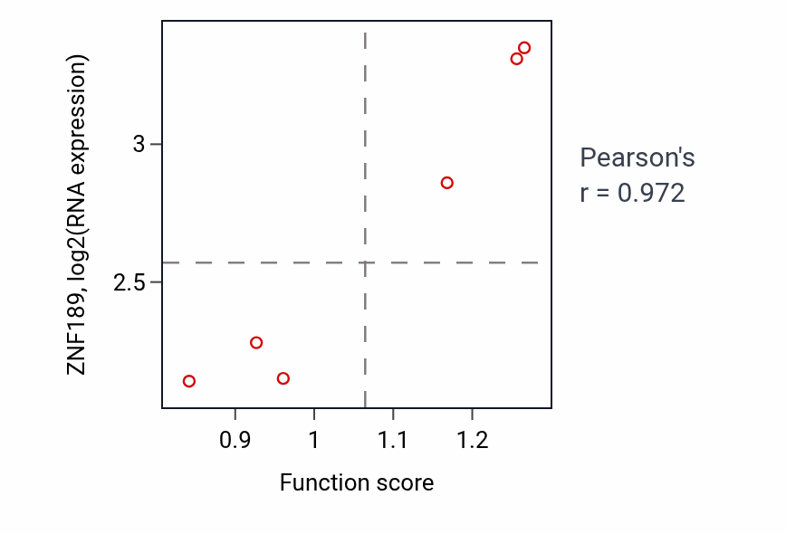 Per-sample scatter of Protein poly-ADP-ribosylation activity vs ZNF189 in OESOPHAGUS.