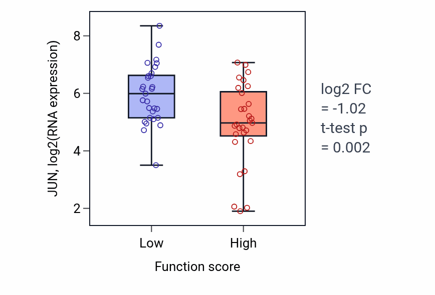 Box plot of JUN in Protein poly-ADP-ribosylation-low vs -high samples in LUNG_NSCLC_LUAD.