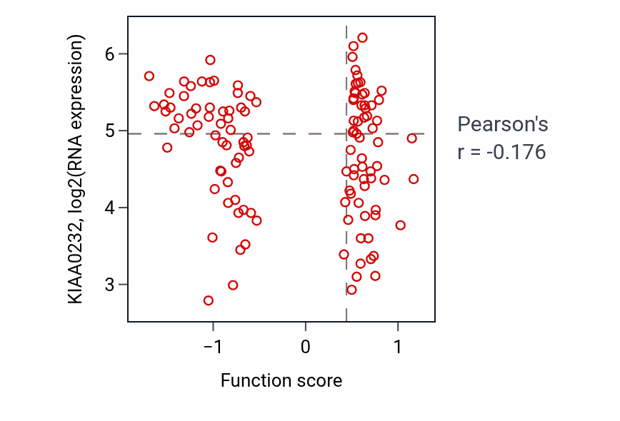 Per-sample scatter of Protein poly-ADP-ribosylation activity vs KIAA0232 in BRCA.