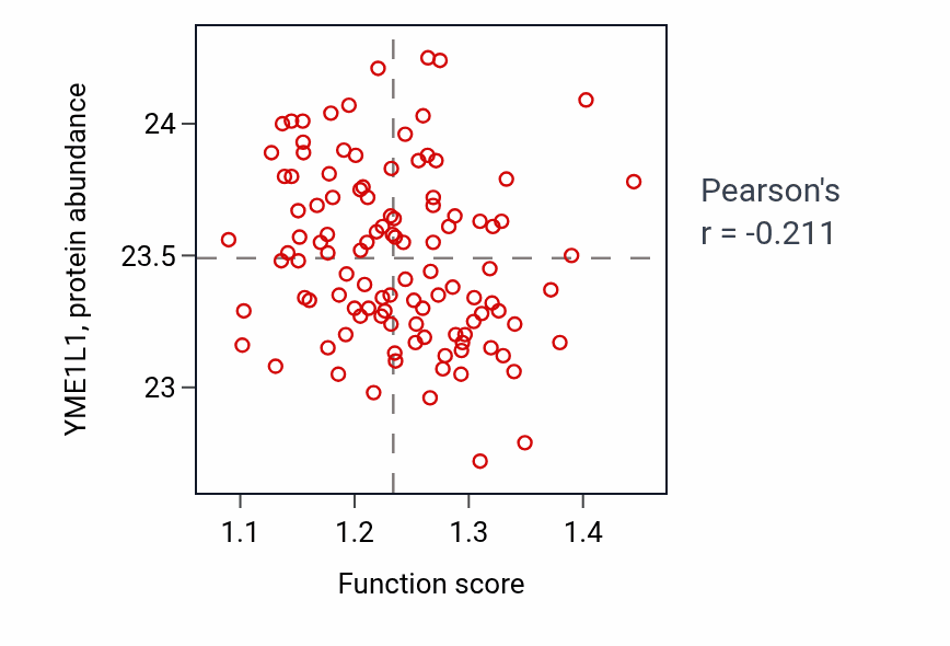 Per-sample scatter of Protein poly-ADP-ribosylation activity vs YME1L1 in LUAD.
