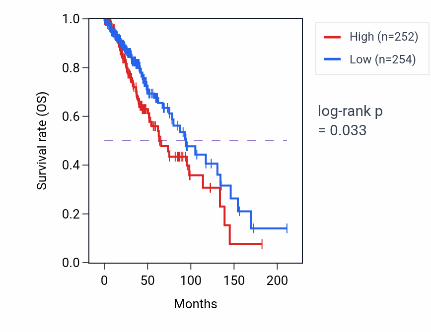 Kaplan&ndash;Meier survival curve for Protein poly-ADP-ribosylation pathway activity in LGG: high vs low activity groups.