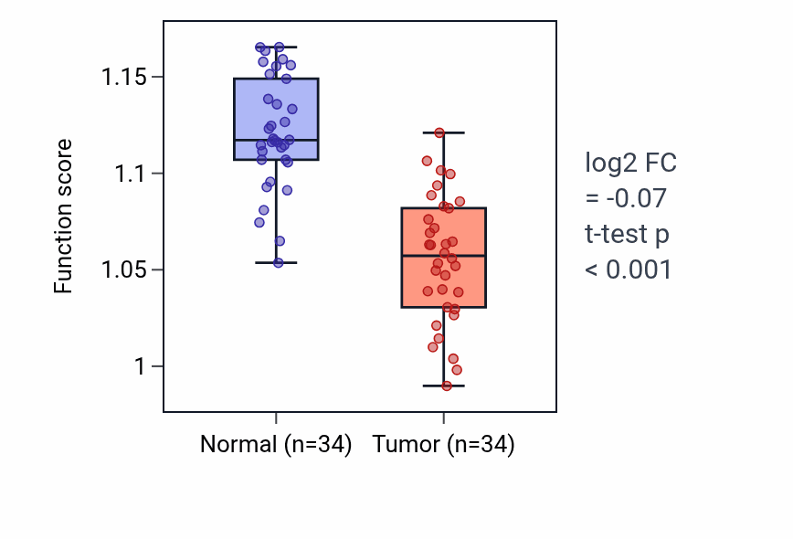 Tumor-vs-normal pathway-activity box plot for Protein poly-ADP-ribosylation in KIRC.
