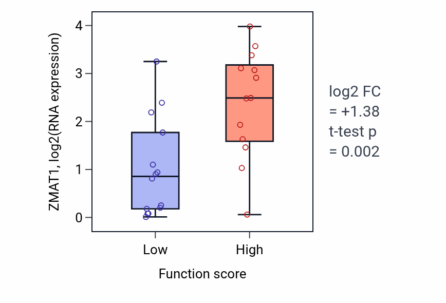 Box plot of ZMAT1 in Protein auto-ADP-ribosylation-low vs -high samples in KIDNEY.
