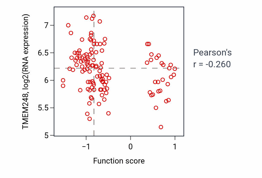 Per-sample scatter of Protein auto-ADP-ribosylation activity vs TMEM248 in BRCA.