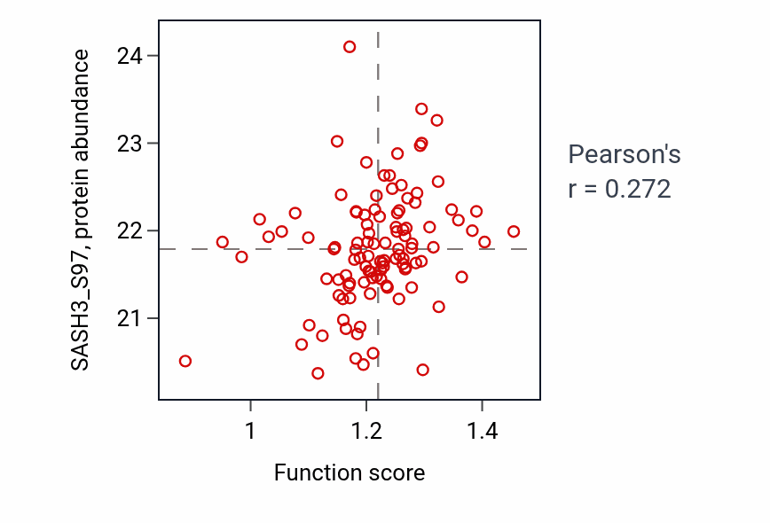 Per-sample scatter of Protein auto-ADP-ribosylation activity vs SASH3_S97 in HNSC.