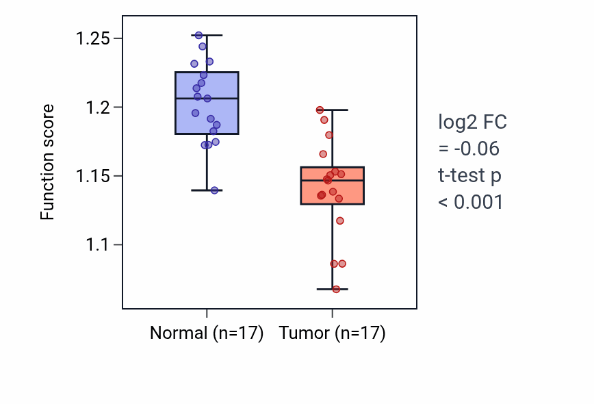 Tumor-vs-normal pathway-activity box plot for Protein auto-ADP-ribosylation in THCA.