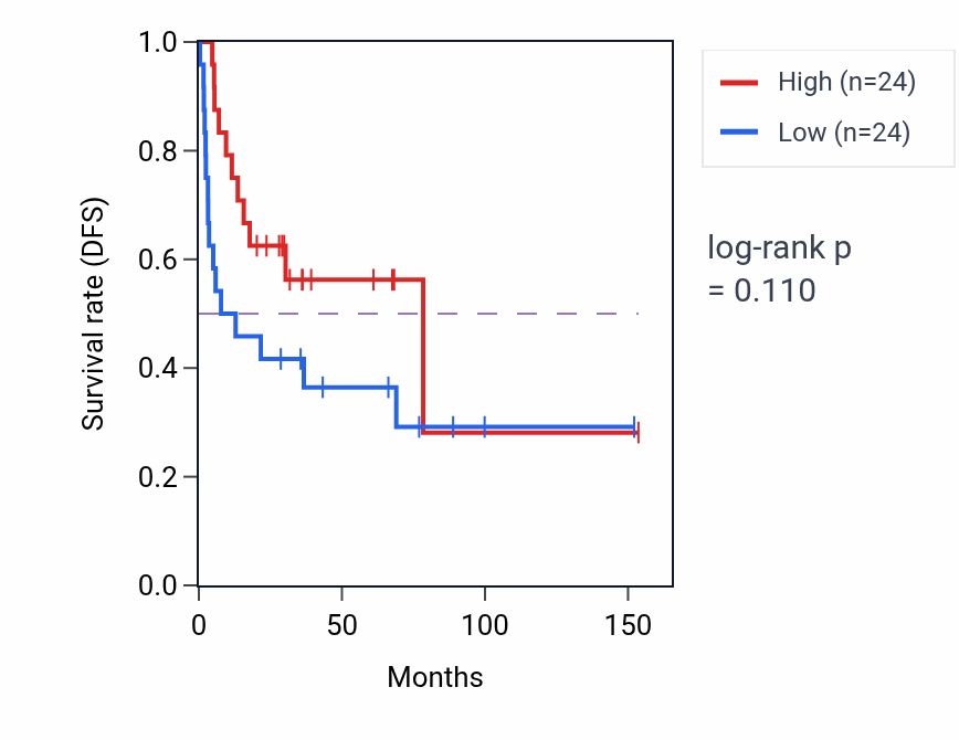 Kaplan&ndash;Meier survival curve for Protein auto-ADP-ribosylation pathway activity in ACC.