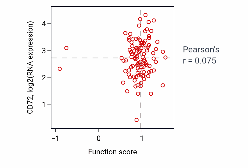 Per-sample scatter of Lymphocyte apoptotic process activity vs CD72 in LSCC.