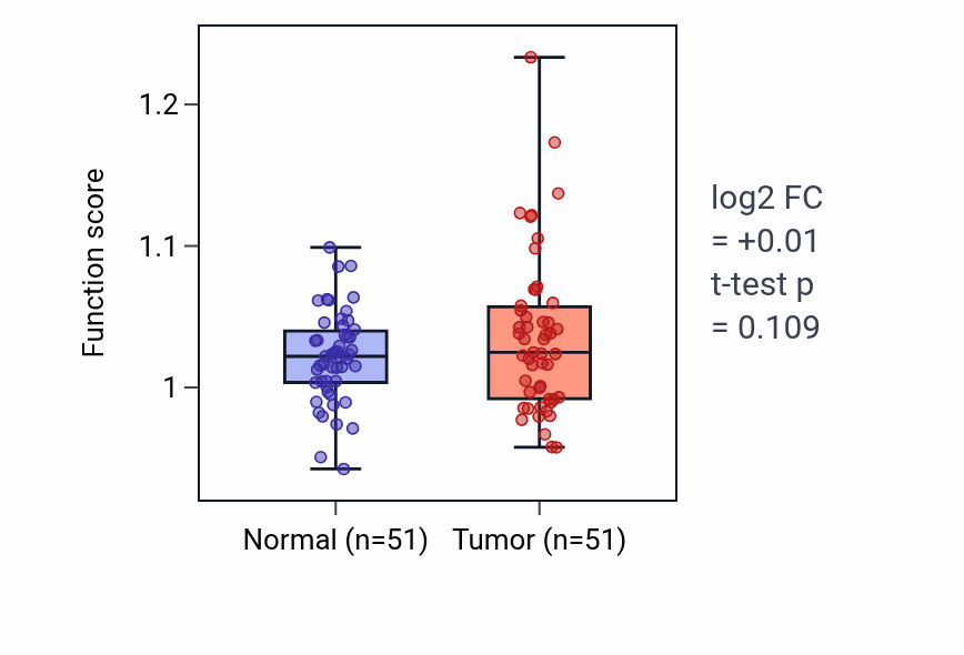 Tumor-vs-normal pathway-activity box plot for Lymphocyte apoptotic process in KIRC.