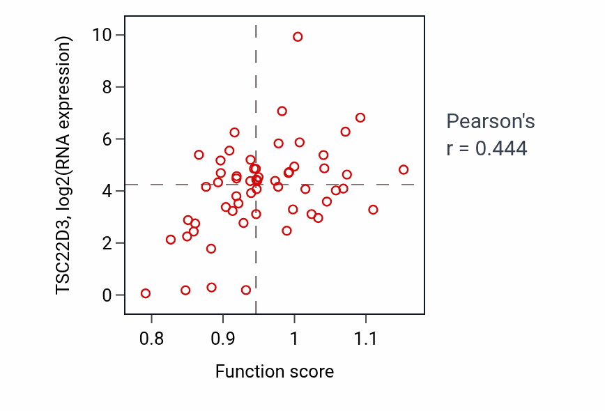 Per-sample scatter of Regulation of lymphocyte apoptotic process activity vs TSC22D3 in OVARY.