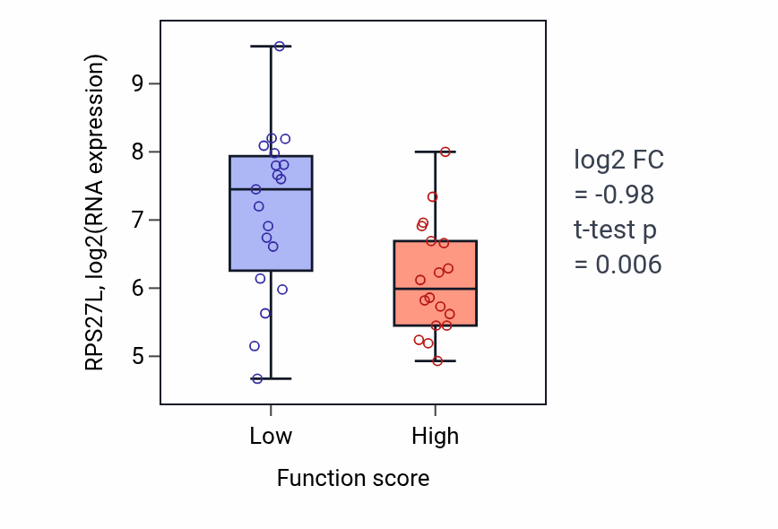 Box plot of RPS27L in Regulation of lymphocyte apoptotic process-low vs -high samples in OVARY.
