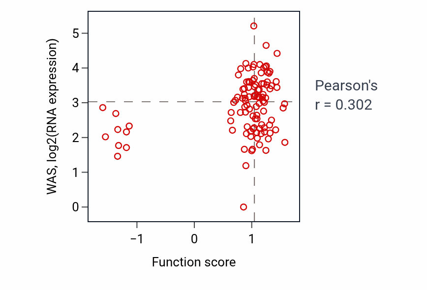 Per-sample scatter of Regulation of lymphocyte apoptotic process activity vs WAS in HNSC.