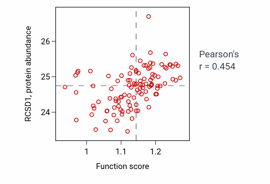 Per-sample scatter of Regulation of lymphocyte apoptotic process activity vs RCSD1 in HNSC.
