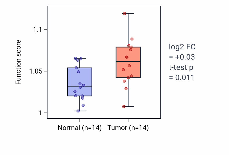 Tumor-vs-normal pathway-activity box plot for Regulation of lymphocyte apoptotic process in KIRC.