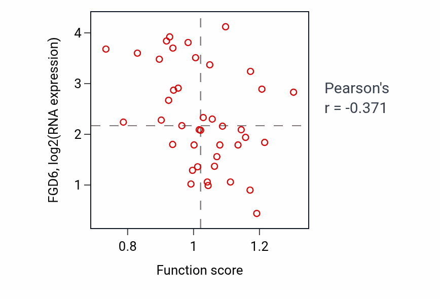 Per-sample scatter of Negative regulation of lymphocyte apoptotic process activity vs FGD6 in LARGE_INTESTINE.