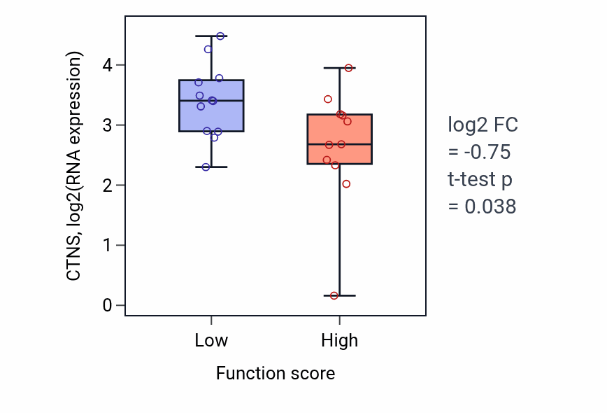 Box plot of CTNS in Negative regulation of lymphocyte apoptotic process-low vs -high samples in OESOPHAGUS.
