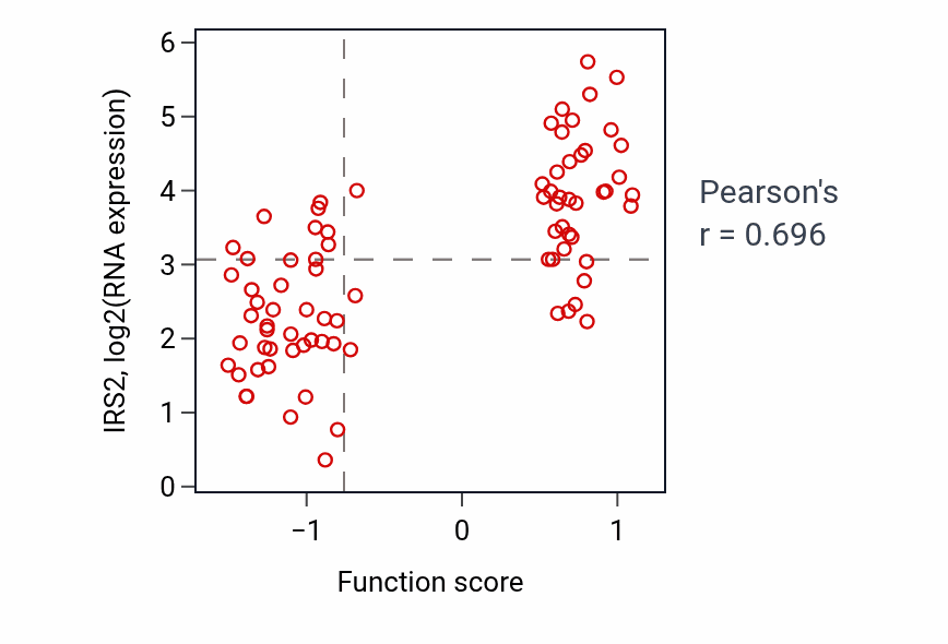 Per-sample scatter of Negative regulation of lymphocyte apoptotic process activity vs IRS2 in OV.