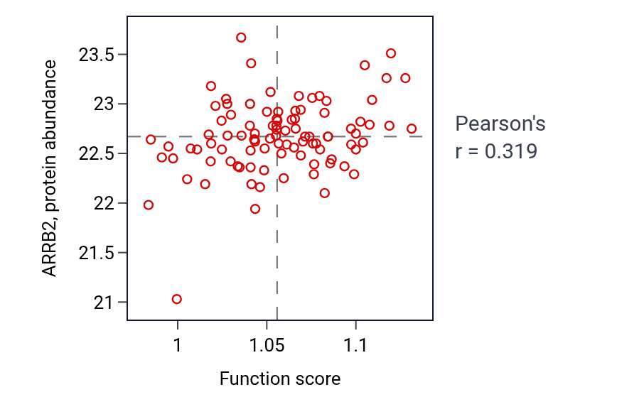 Per-sample scatter of Negative regulation of lymphocyte apoptotic process activity vs ARRB2 in COAD.
