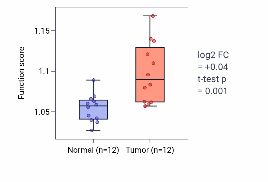 Tumor-vs-normal pathway-activity box plot for Negative regulation of lymphocyte apoptotic process in LIHC.