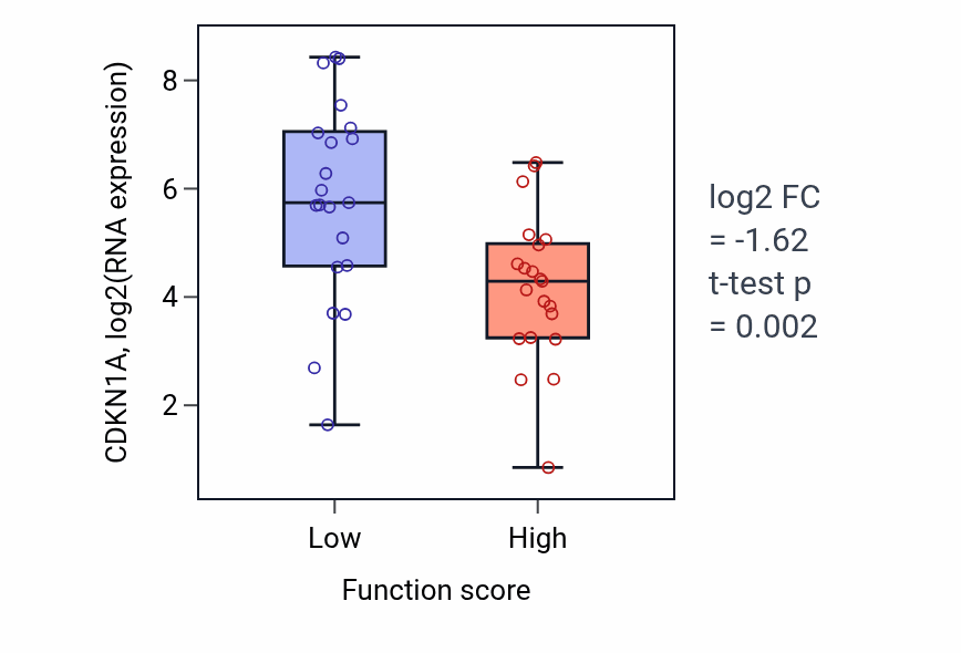Box plot of CDKN1A in Positive regulation of lymphocyte apoptotic process-low vs -high samples in LARGE_INTESTINE.